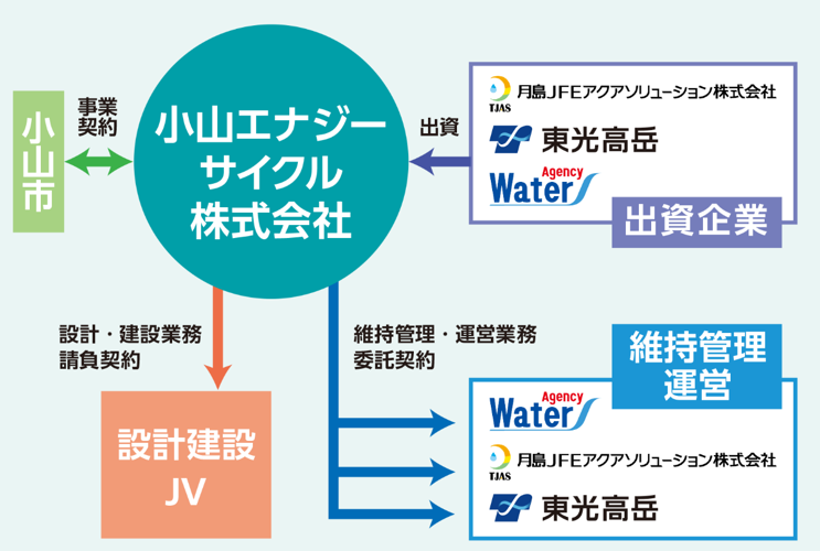 PPP/PFI【PFI事業】／栃木県小山市